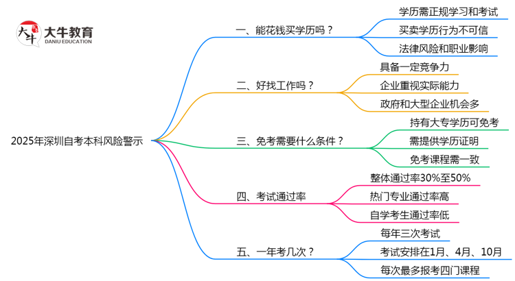 2025年深圳自考本科买卖学历风险警示：官方严查！思维导图