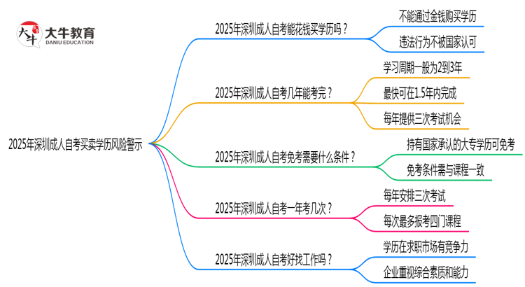 2025年深圳成人自考买卖学历风险警示：官方严查！思维导图