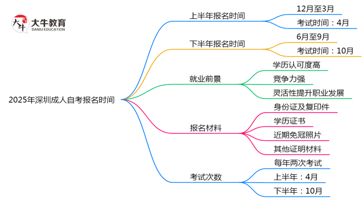 2025年深圳成人自考报名时间是否全年开放？思维导图