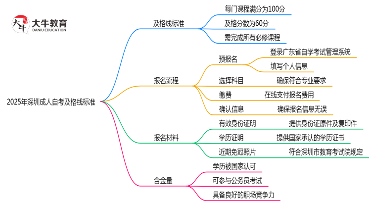 2025年深圳成人自考及格线标准：60分就能过？思维导图