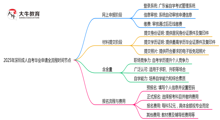 2025年深圳成人自考毕业申请全流程时间节点思维导图
