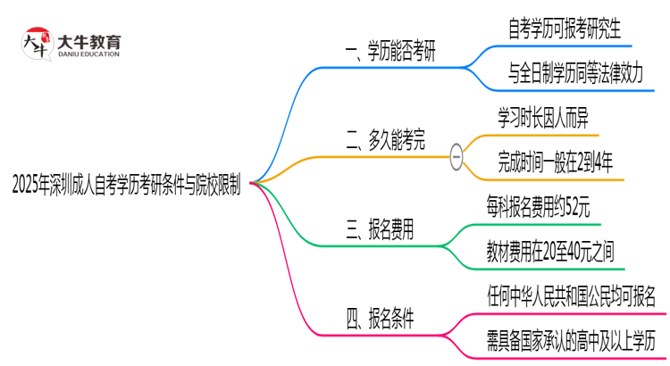 2025年深圳成人自考学历考研条件与院校限制思维导图