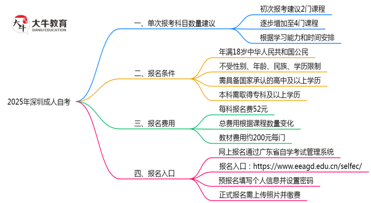 2025年深圳成人自考单次报考科目数量建议思维导图