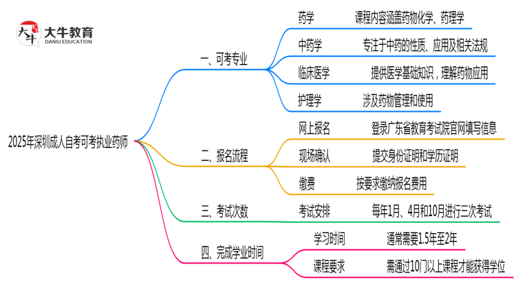 2025年深圳成人自考可考执业药师的专业列表思维导图