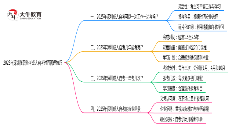 2025年深圳在职备考成人自考时间管理技巧思维导图