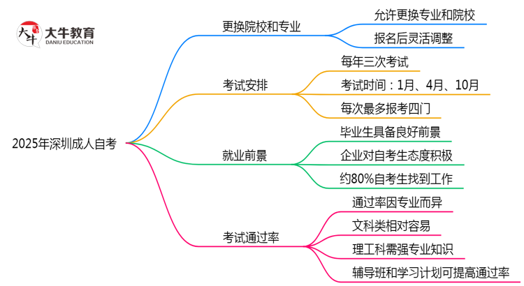 2025年深圳成人自考报名后能否更换院校专业思维导图