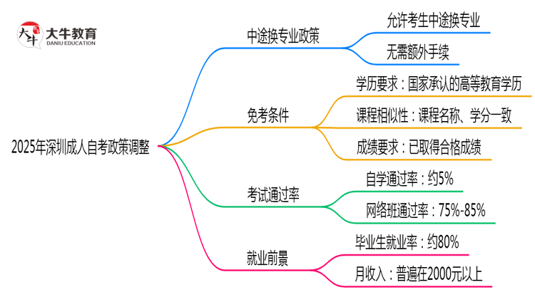 2025年深圳成人自考中途换专业政策最新调整思维导图