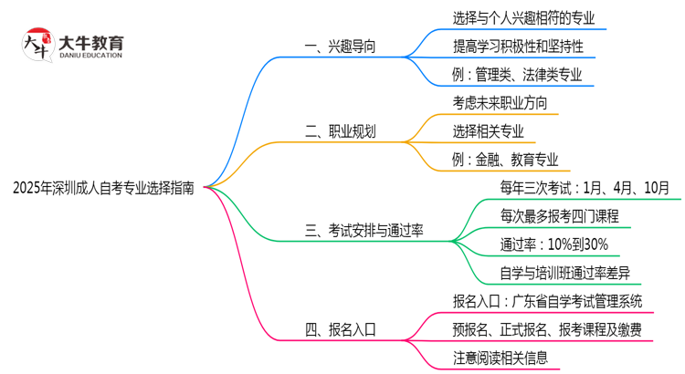 2025年深圳成人自考专业选择指南：3大维度思维导图
