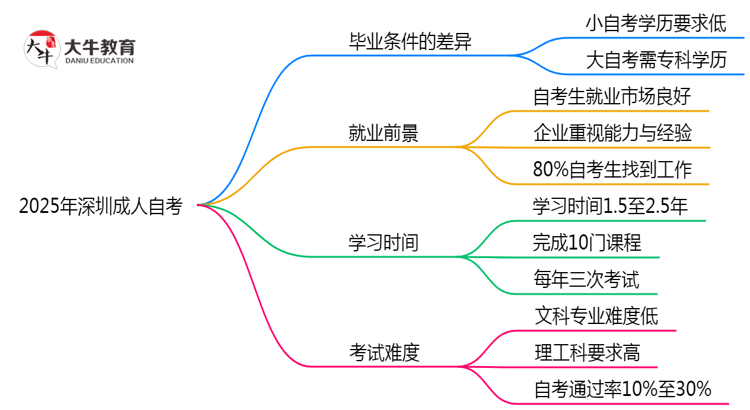 2025年深圳大小成人自考毕业条件是否相同？思维导图