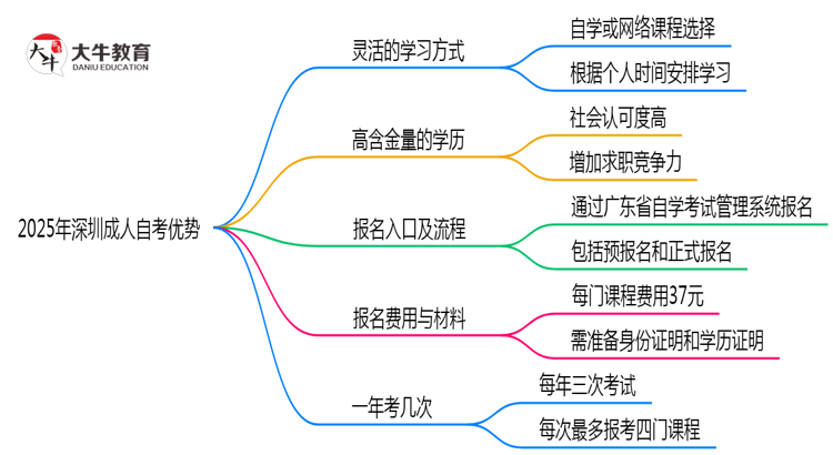 2025年深圳成人自考7大优势对比其他学历提升方式思维导图