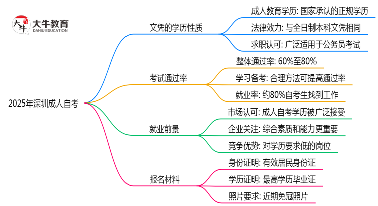 2025年深圳成人自考文凭属于全日制学历吗？思维导图