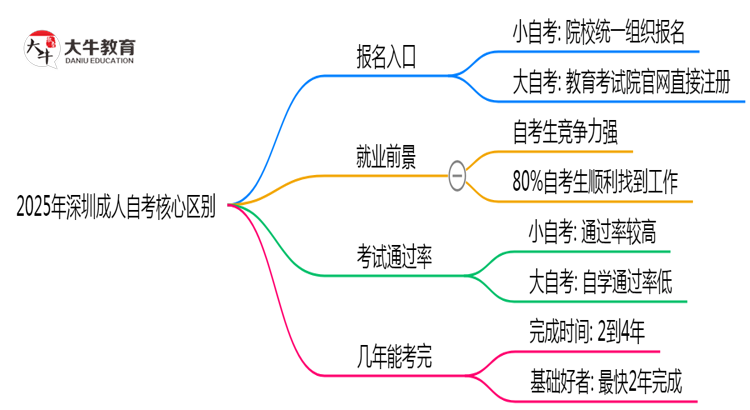 2025年深圳小成人自考VS大成人自考：5大核心区别思维导图