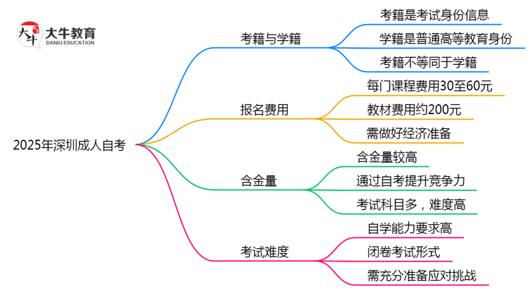 2025年深圳成人自考是否有学籍？学信网可查吗思维导图