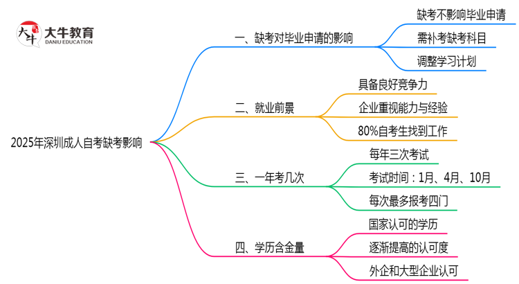 2025年深圳成人自考缺考是否影响毕业申请？思维导图
