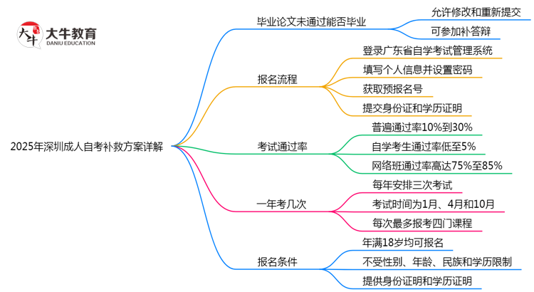 2025年深圳成人自考论文未通过补救方案详解思维导图