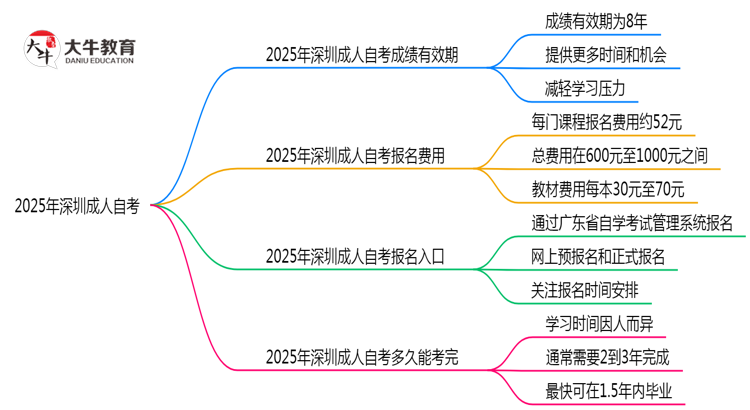 2025年深圳成人自考成绩有效期延长至8年？思维导图