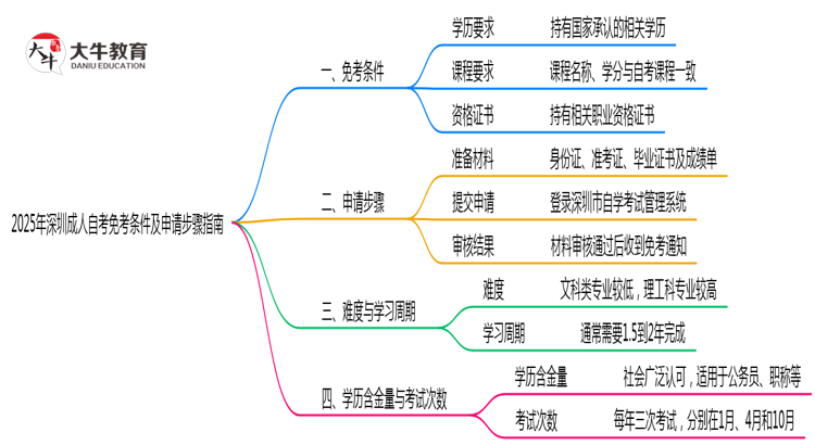 2025年深圳成人自考免考条件及申请步骤指南思维导图