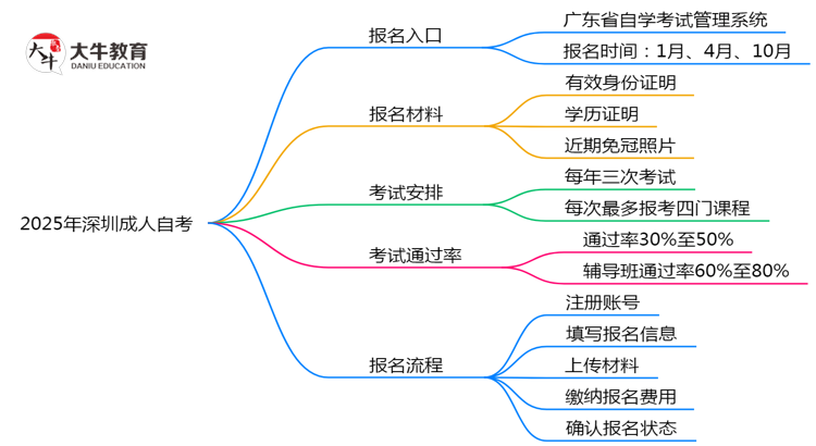 2025年深圳成人自考报名入口官网及操作指南思维导图