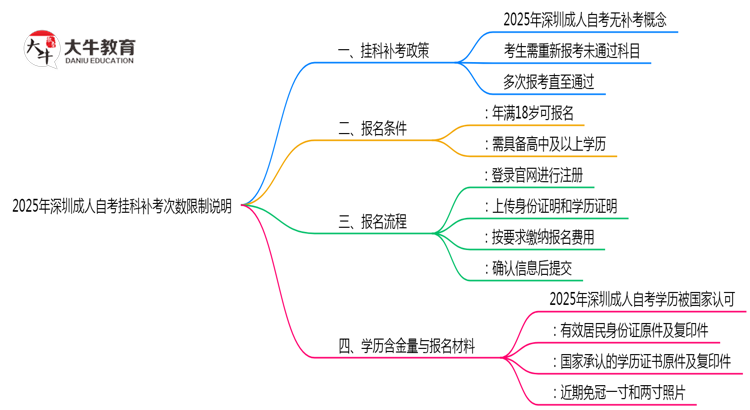 2025年深圳成人自考挂科补考次数限制说明思维导图