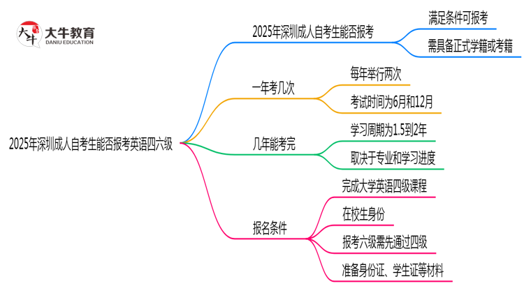 2025年深圳成人自考生能否报考英语四六级？思维导图