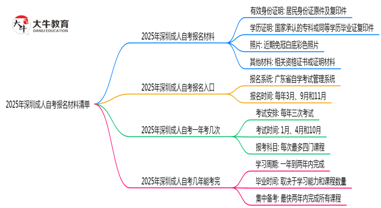 2025年深圳成人自考报名材料清单（附文件模板）思维导图