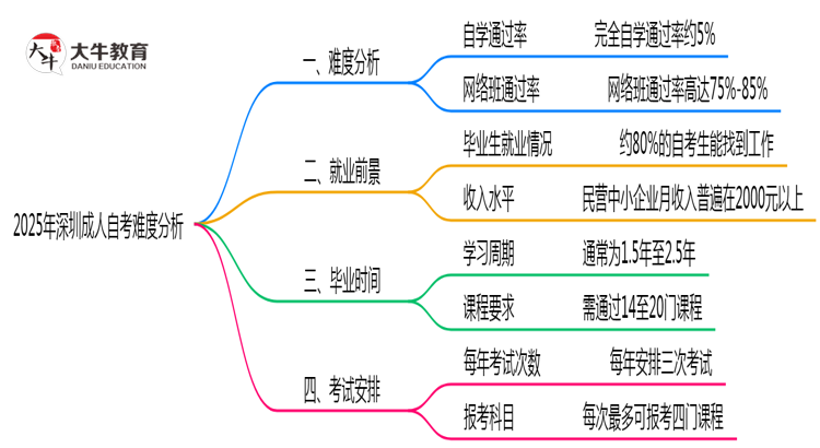2025年深圳成人自考难度分析：通过率有多少？思维导图