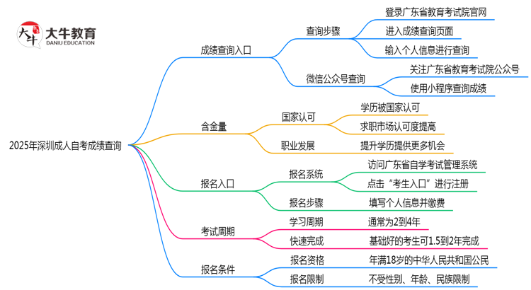 2025年深圳成人自考成绩查询入口及步骤图解思维导图