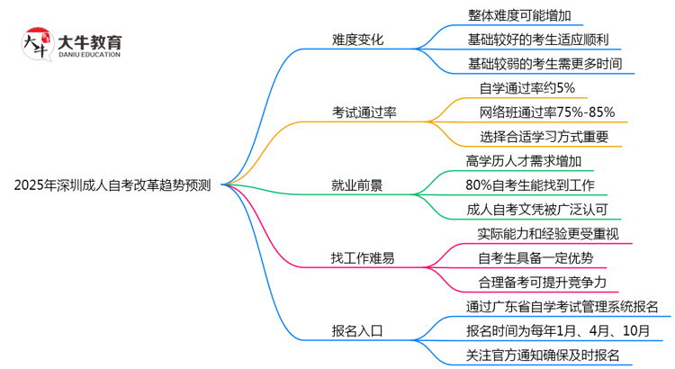 2025年深圳成人自考改革后难度变化趋势预测思维导图