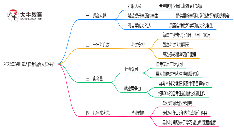2025年深圳成人自考适合人群分析：你在其中吗？思维导图