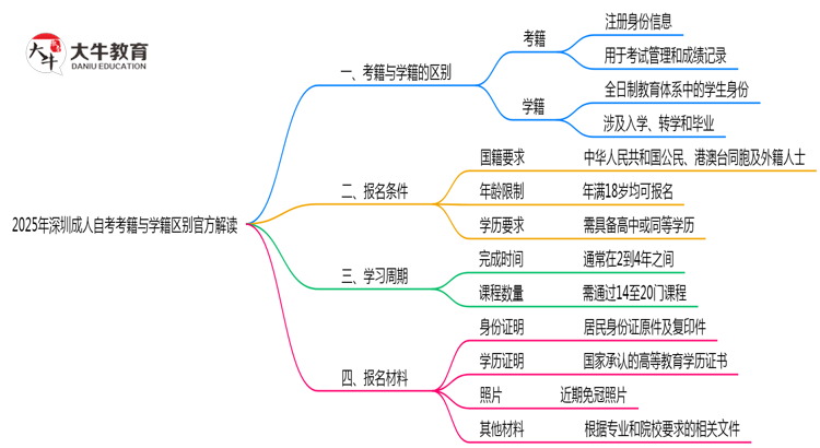 2025年深圳成人自考考籍与学籍区别官方解读思维导图