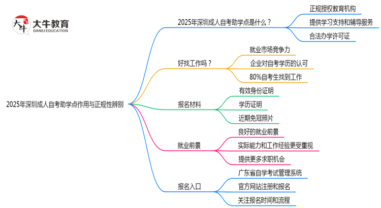 2025年深圳成人自考助学点作用与正规性辨别思维导图