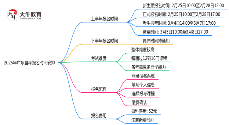 2025年广东自考报名时间安排注册截止日期提醒思维导图