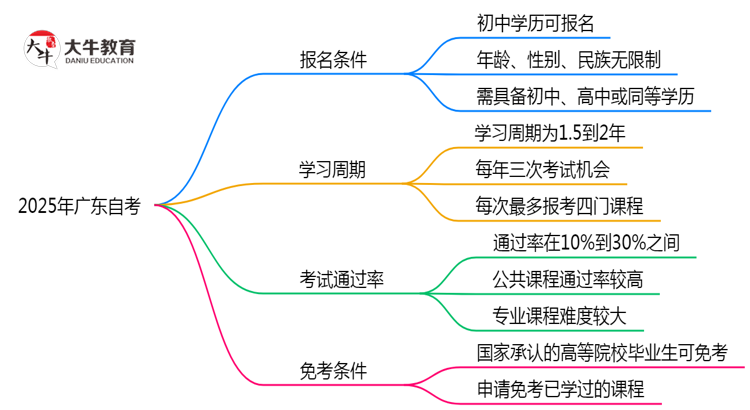 初中学历能报广东自考吗2025年报考条件放宽思维导图