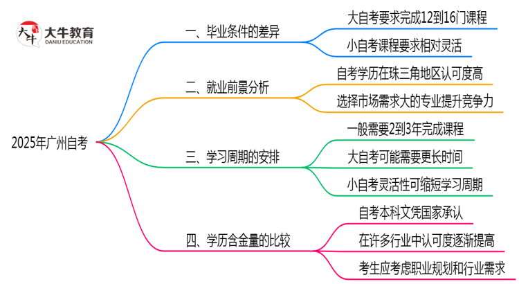 大自考和小自考毕业条件2025年广州自考的学分要求思维导图