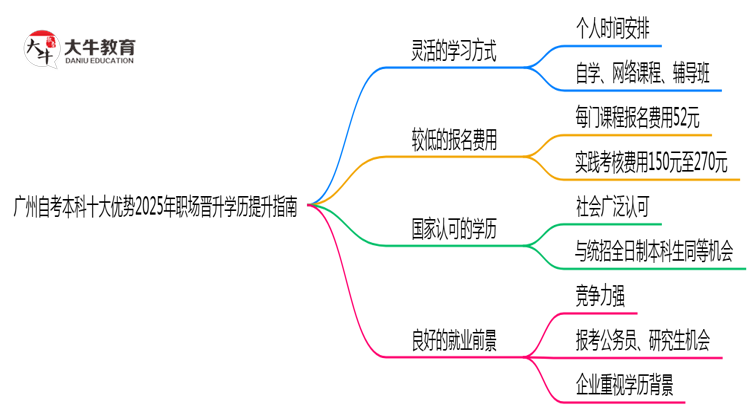 广州自考本科十大优势2025年职场晋升学历提升指南思维导图