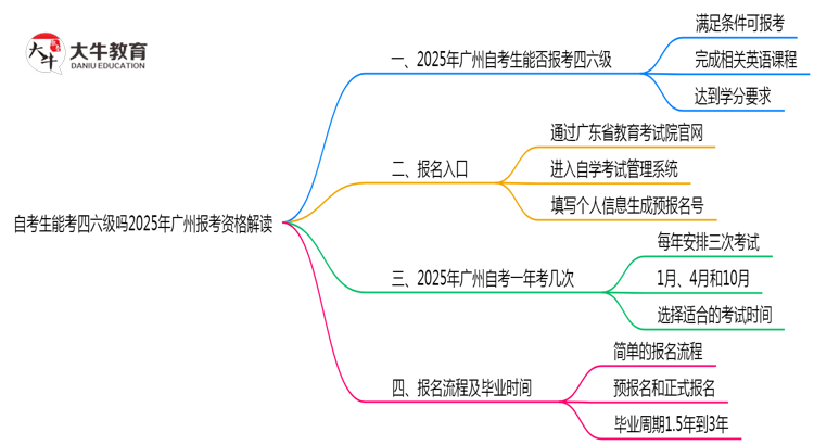 自考生能考四六级吗2025年广州报考资格解读思维导图