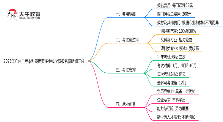 2025年广州自考本科费用要多少钱学费报名费明细汇总思维导图