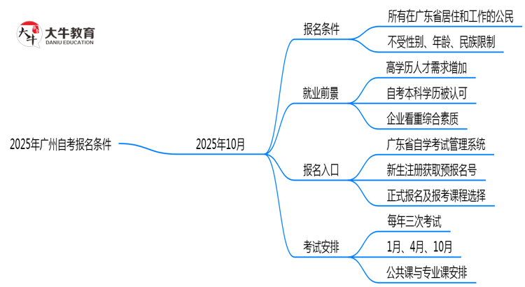2025年广州10月自考报名条件公布（学历、年龄要求）思维导图