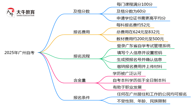 自考多少分及格2025年广州学位申请分数要求思维导图