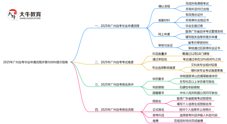 2025年广州自考毕业申请流程步骤与材料提交指南思维导图
