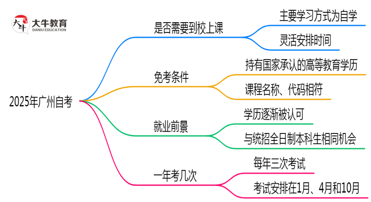 2025年广州自考需要到校上课吗？思维导图