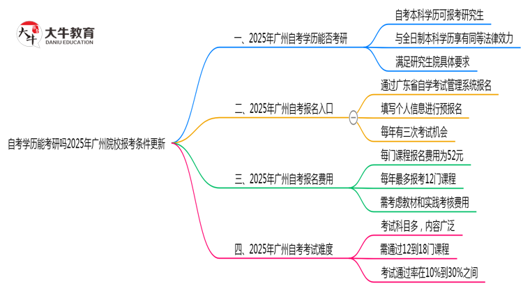 自考学历能考研吗2025年广州院校报考条件更新思维导图