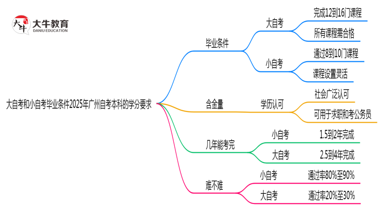 大自考和小自考毕业条件2025年广州自考本科的学分要求思维导图