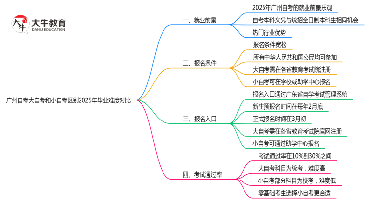 广州自考大自考和小自考区别2025年毕业难度对比思维导图