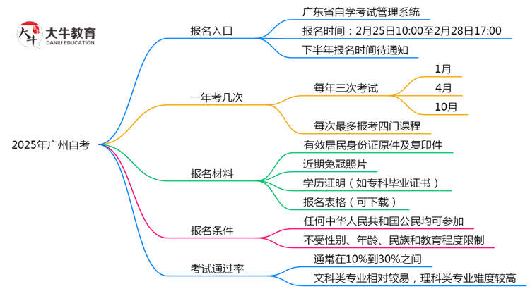 广州自考报名入口官网2025年最新通道开放通知思维导图