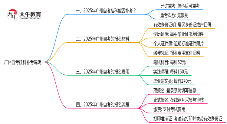 广州自考挂科能补考吗2025年重考次数限制说明思维导图