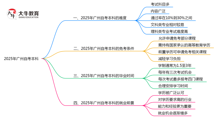 2025年广州自考本科难度预测历年通过率数据对比思维导图