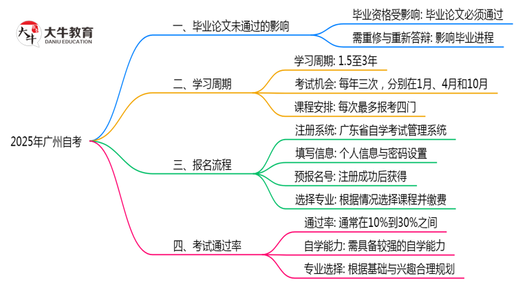 自考论文未通过能毕业吗2025年广州重修规定思维导图