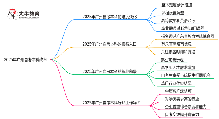 2025年广州自考本科改革后难度会增加吗政策预测思维导图