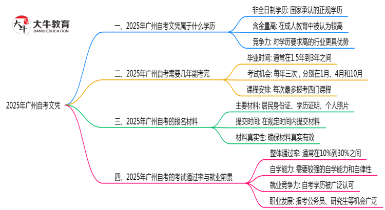 自考文凭属于什么学历2025年广州官方认定说明思维导图